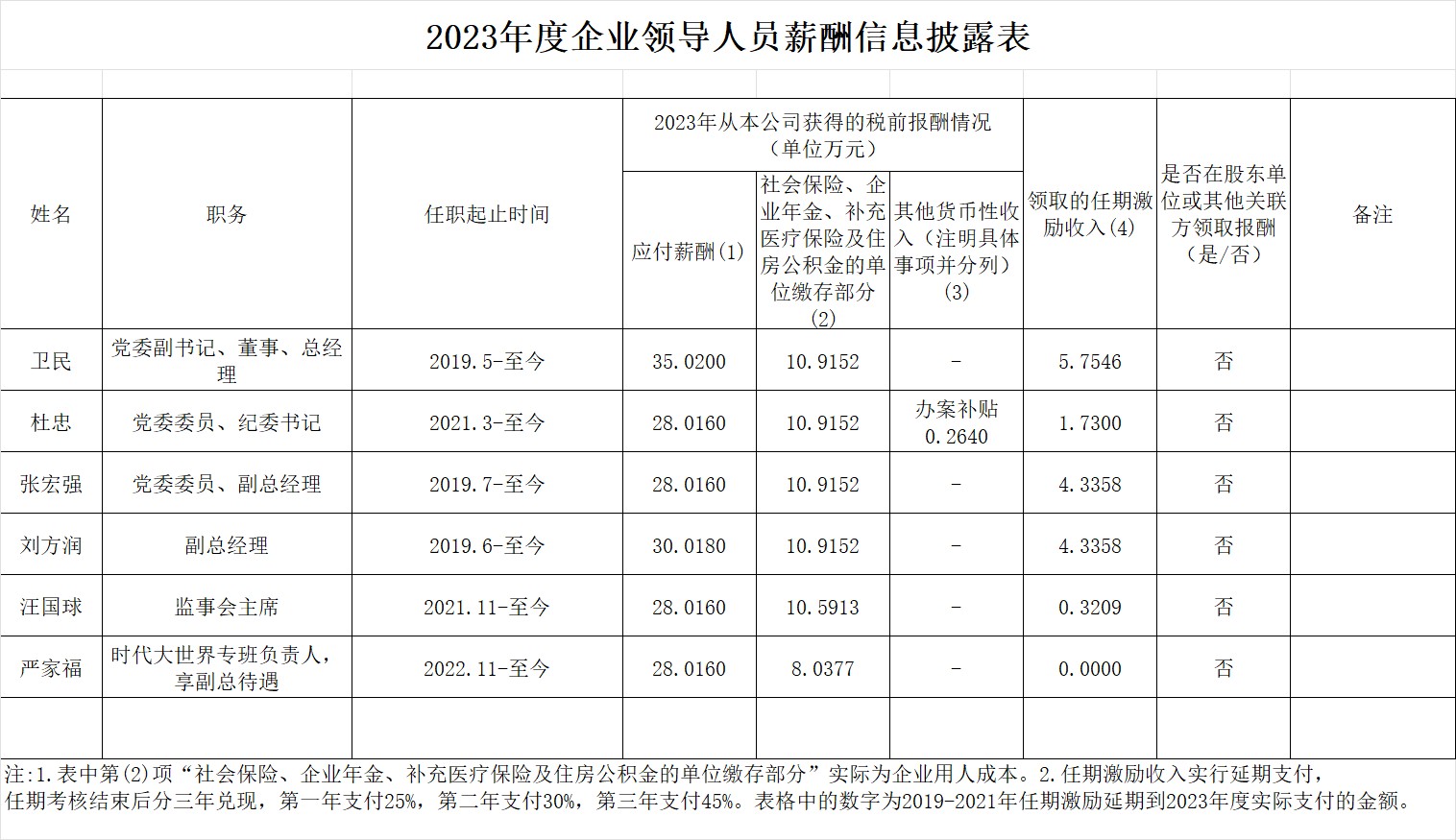 华人直播
 企业领导人员2023年度薪酬信息披露表(2).jpeg